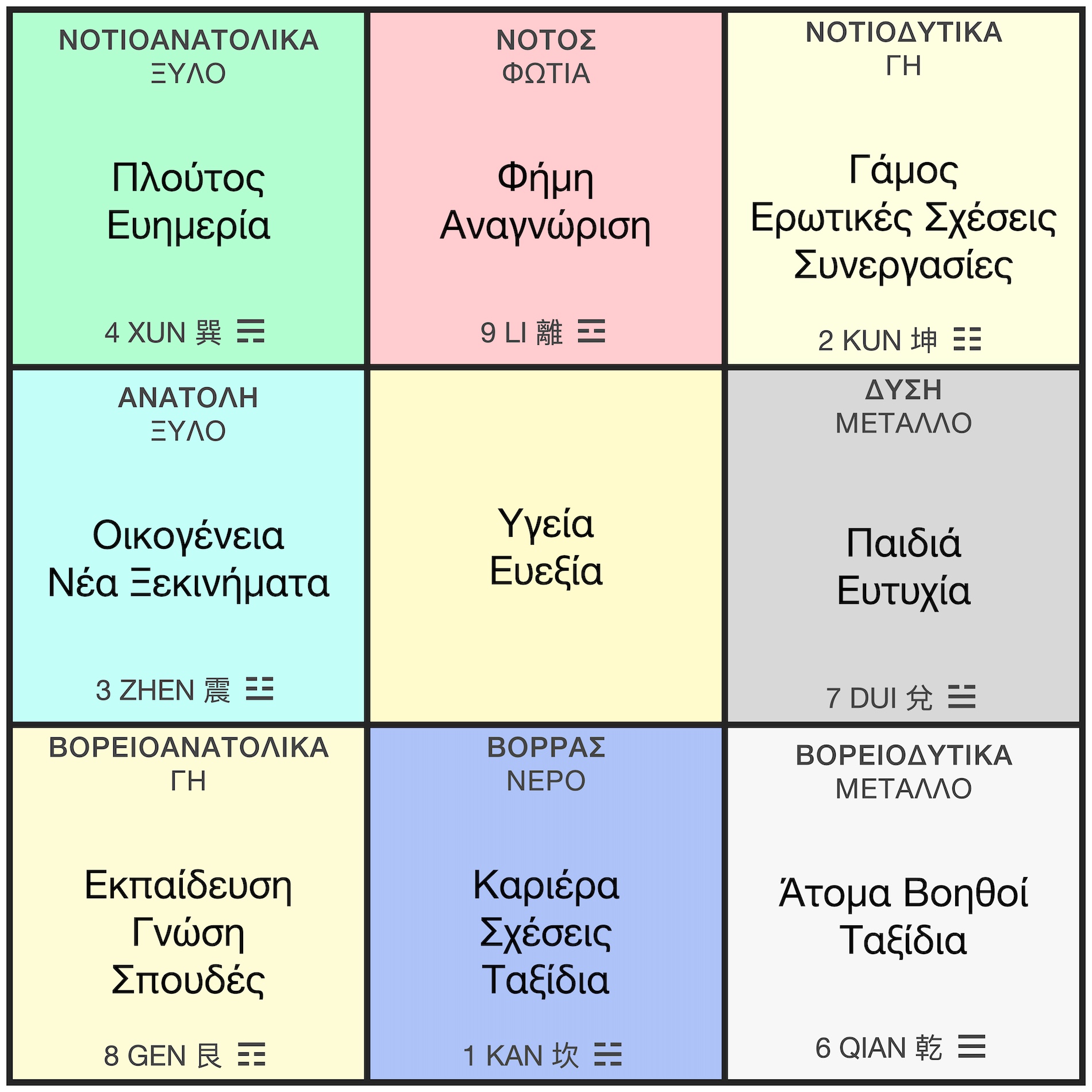 Το BaGua και οι 8 Καταστάσεις της Ζωής